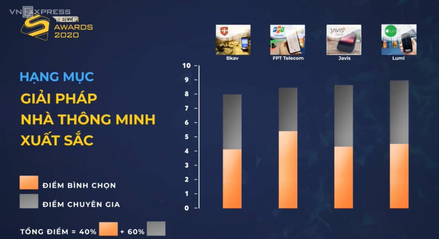 JAVIS ĐẠT TOP 2 GIẢI PHÁP NHÀ THÔNG MINH THUẦN VIỆT XUẤT SẮC - TECH AWARDS 2020.